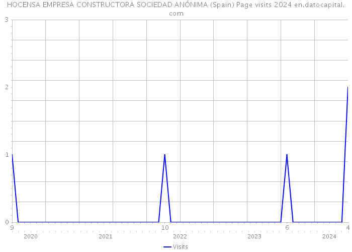 HOCENSA EMPRESA CONSTRUCTORA SOCIEDAD ANÓNIMA (Spain) Page visits 2024 