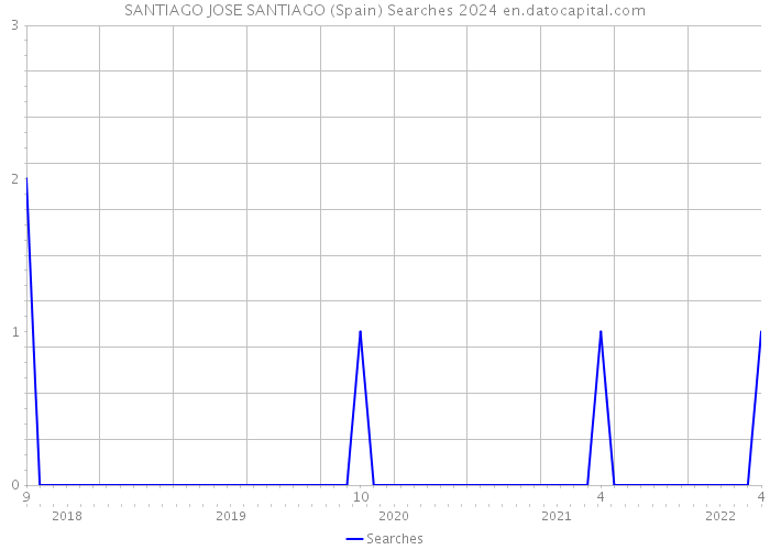 SANTIAGO JOSE SANTIAGO (Spain) Searches 2024 
