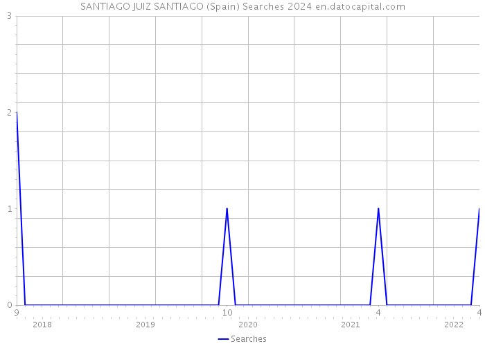 SANTIAGO JUIZ SANTIAGO (Spain) Searches 2024 