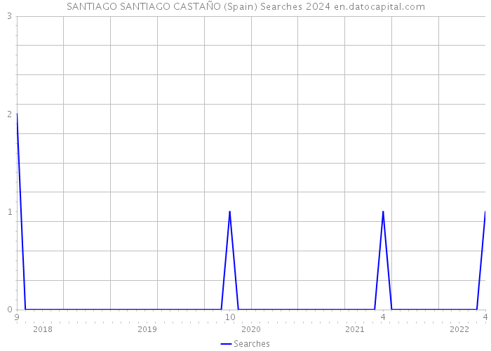 SANTIAGO SANTIAGO CASTAÑO (Spain) Searches 2024 