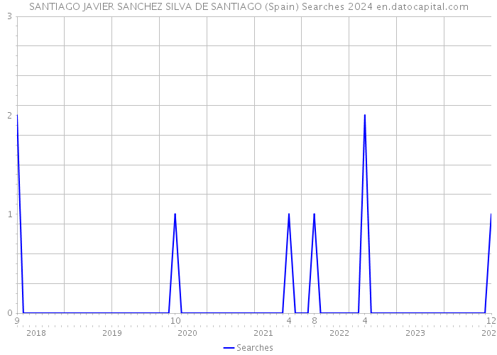 SANTIAGO JAVIER SANCHEZ SILVA DE SANTIAGO (Spain) Searches 2024 