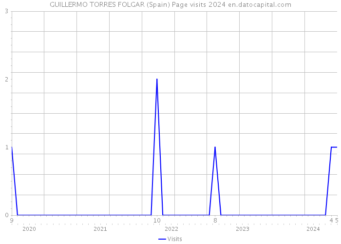 GUILLERMO TORRES FOLGAR (Spain) Page visits 2024 