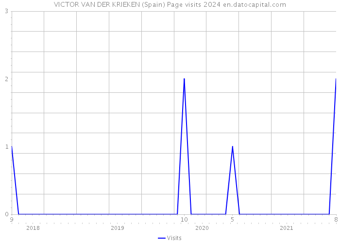 VICTOR VAN DER KRIEKEN (Spain) Page visits 2024 