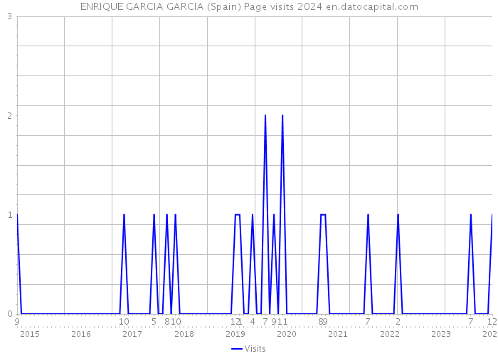 ENRIQUE GARCIA GARCIA (Spain) Page visits 2024 