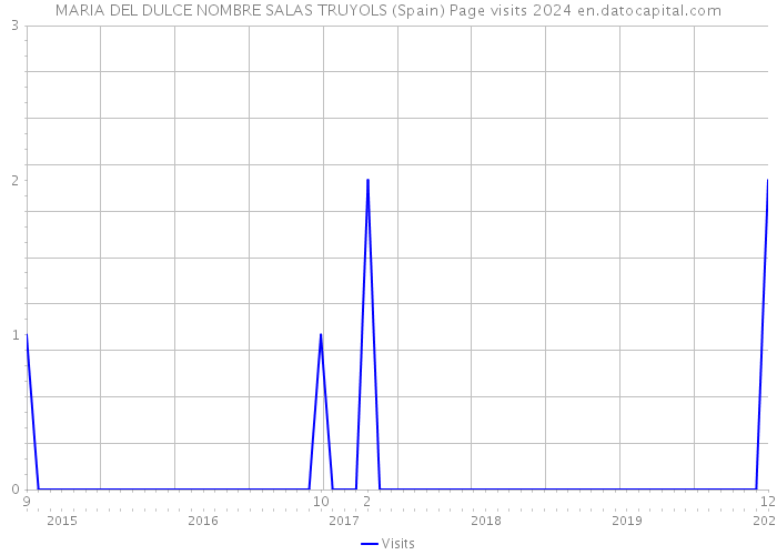MARIA DEL DULCE NOMBRE SALAS TRUYOLS (Spain) Page visits 2024 