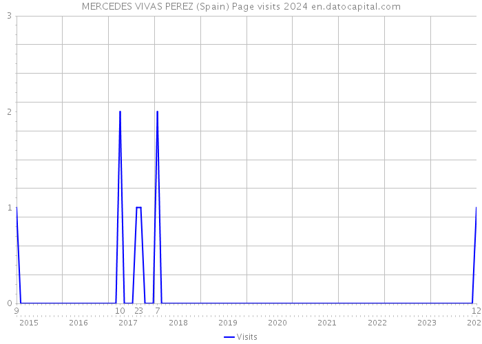 MERCEDES VIVAS PEREZ (Spain) Page visits 2024 