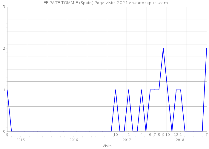 LEE PATE TOMMIE (Spain) Page visits 2024 