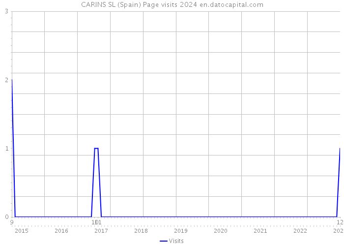 CARINS SL (Spain) Page visits 2024 