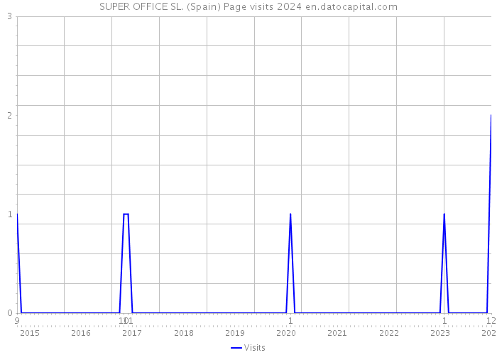 SUPER OFFICE SL. (Spain) Page visits 2024 