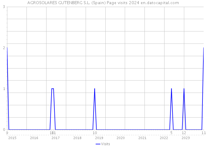 AGROSOLARES GUTENBERG S.L. (Spain) Page visits 2024 