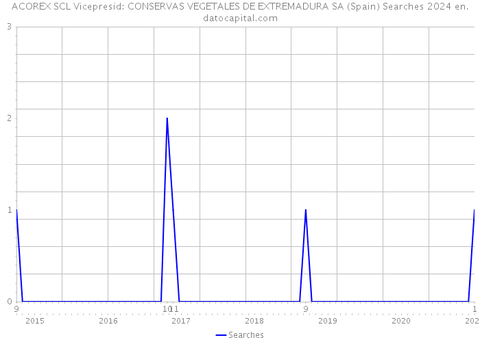 ACOREX SCL Vicepresid: CONSERVAS VEGETALES DE EXTREMADURA SA (Spain) Searches 2024 