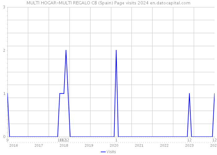 MULTI HOGAR-MULTI REGALO CB (Spain) Page visits 2024 