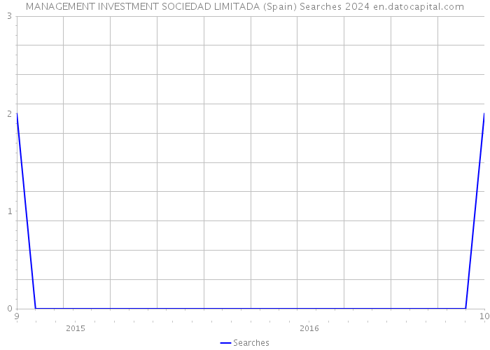 MANAGEMENT INVESTMENT SOCIEDAD LIMITADA (Spain) Searches 2024 