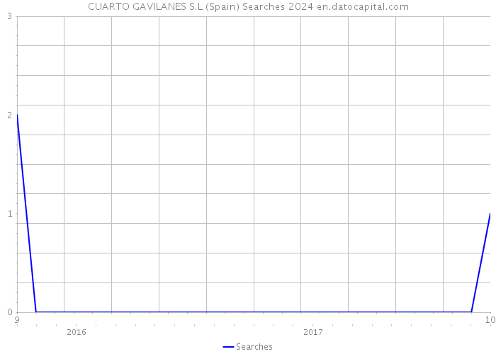 CUARTO GAVILANES S.L (Spain) Searches 2024 
