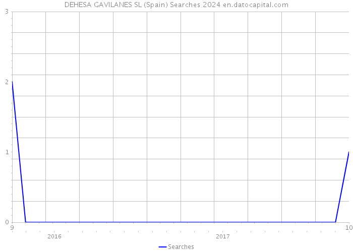 DEHESA GAVILANES SL (Spain) Searches 2024 