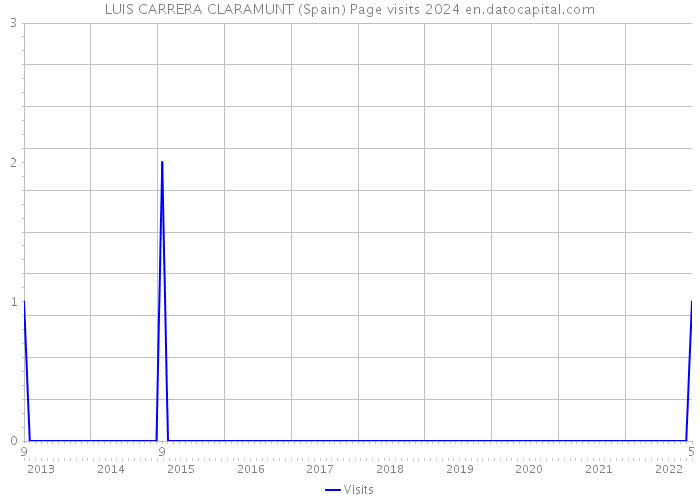 LUIS CARRERA CLARAMUNT (Spain) Page visits 2024 