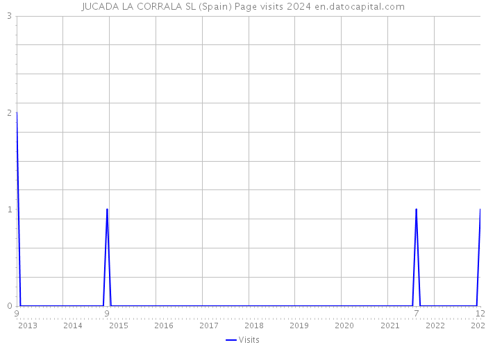 JUCADA LA CORRALA SL (Spain) Page visits 2024 