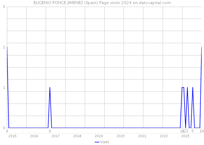 EUGENIO PONCE JIMENEZ (Spain) Page visits 2024 