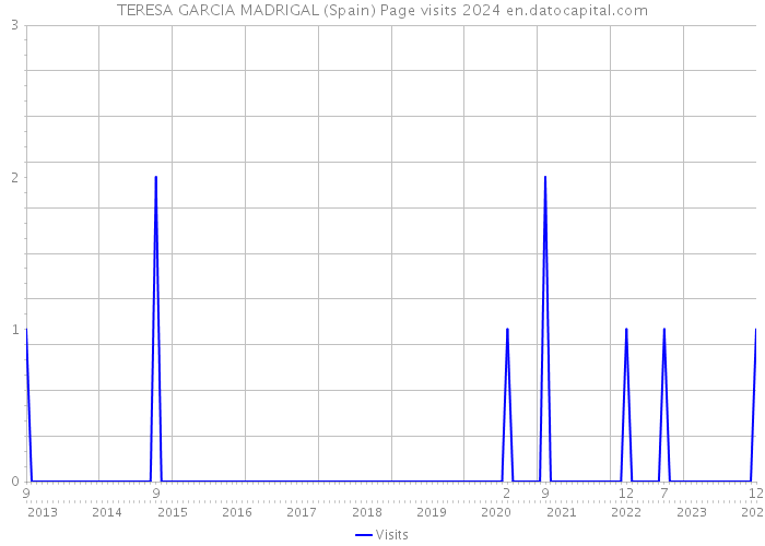 TERESA GARCIA MADRIGAL (Spain) Page visits 2024 