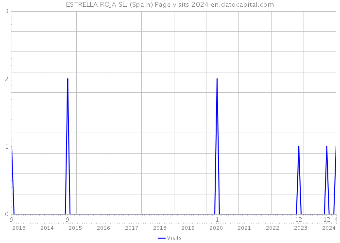 ESTRELLA ROJA SL. (Spain) Page visits 2024 