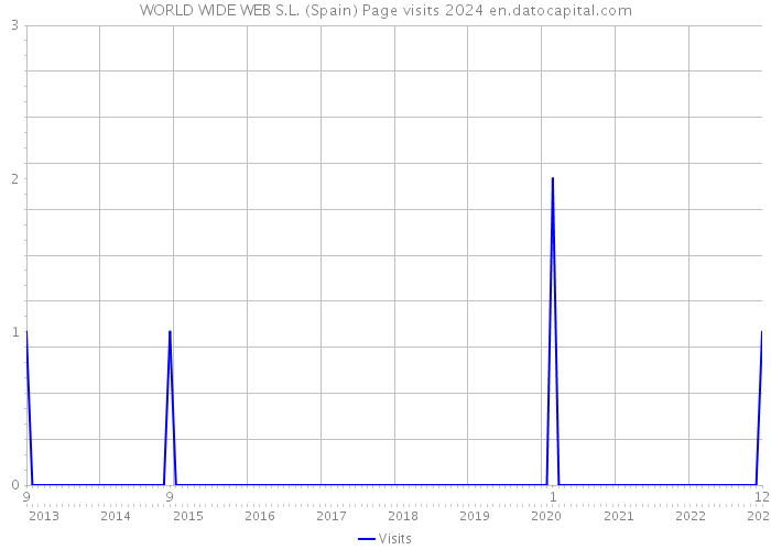 WORLD WIDE WEB S.L. (Spain) Page visits 2024 