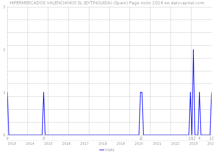 HIPERMERCADOS VALENCIANOS SL (EXTINGUIDA) (Spain) Page visits 2024 