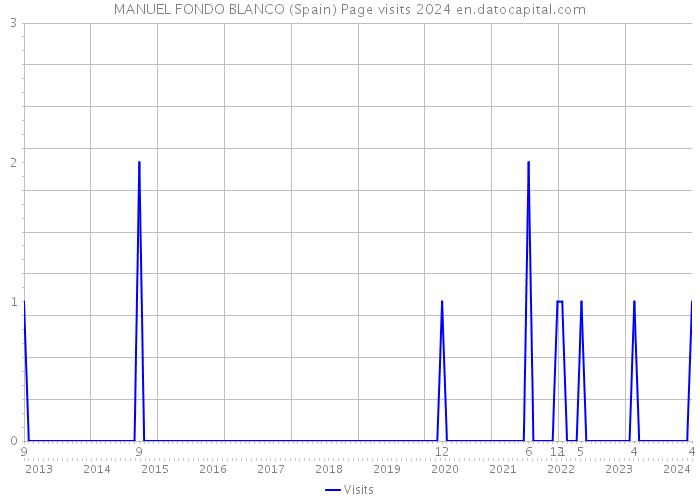 MANUEL FONDO BLANCO (Spain) Page visits 2024 