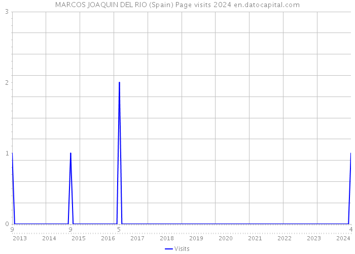 MARCOS JOAQUIN DEL RIO (Spain) Page visits 2024 