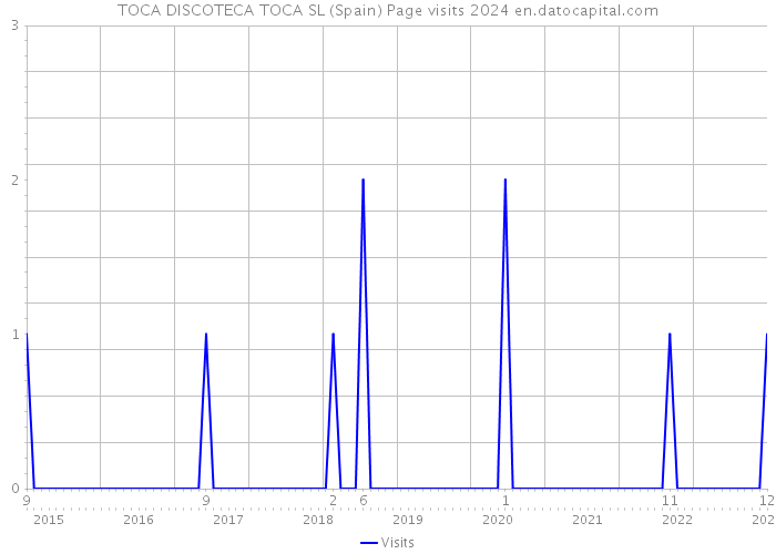 TOCA DISCOTECA TOCA SL (Spain) Page visits 2024 