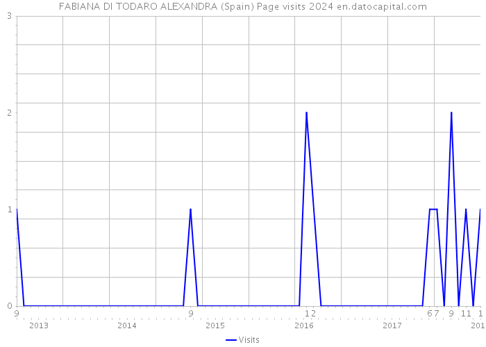 FABIANA DI TODARO ALEXANDRA (Spain) Page visits 2024 