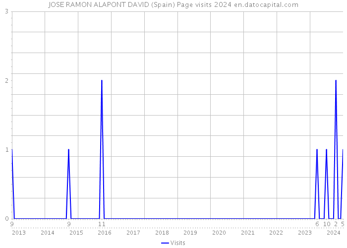 JOSE RAMON ALAPONT DAVID (Spain) Page visits 2024 