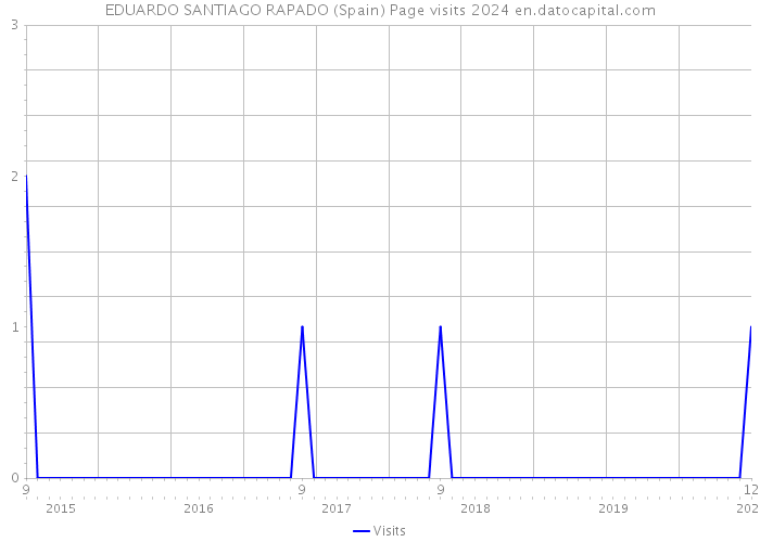 EDUARDO SANTIAGO RAPADO (Spain) Page visits 2024 