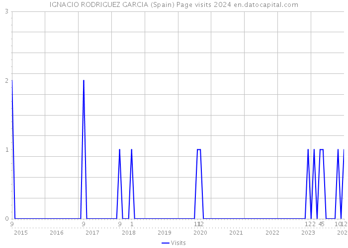 IGNACIO RODRIGUEZ GARCIA (Spain) Page visits 2024 