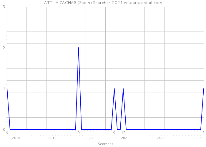 ATTILA ZACHAR (Spain) Searches 2024 