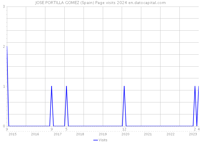 JOSE PORTILLA GOMEZ (Spain) Page visits 2024 