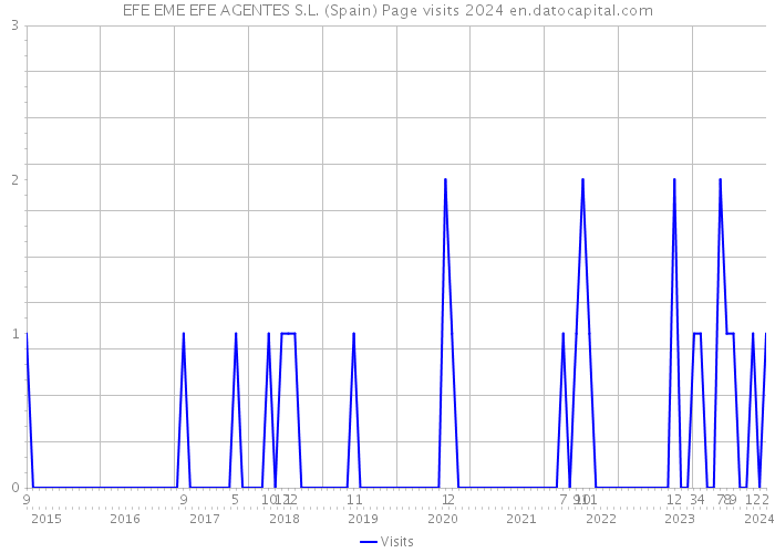 EFE EME EFE AGENTES S.L. (Spain) Page visits 2024 