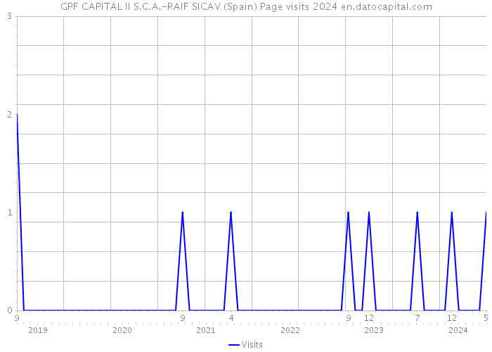 GPF CAPITAL II S.C.A.-RAIF SICAV (Spain) Page visits 2024 