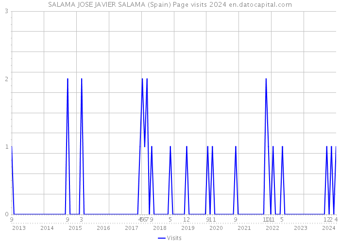 SALAMA JOSE JAVIER SALAMA (Spain) Page visits 2024 