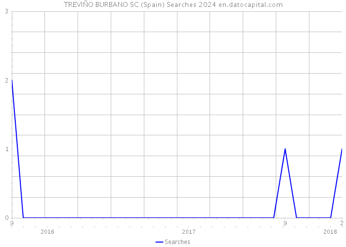 TREVIÑO BURBANO SC (Spain) Searches 2024 