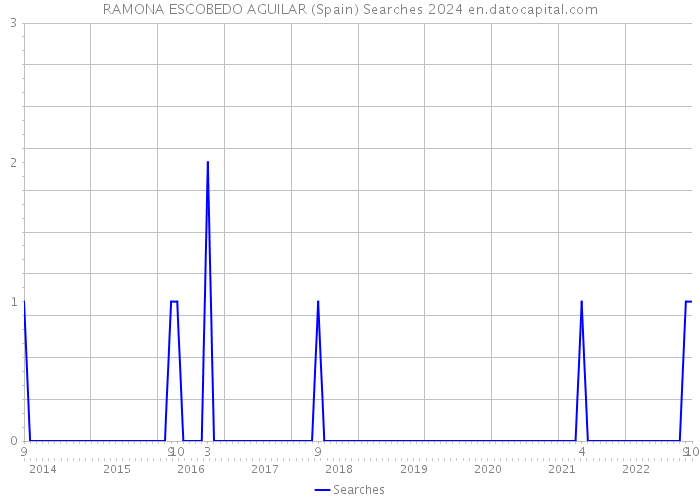 RAMONA ESCOBEDO AGUILAR (Spain) Searches 2024 