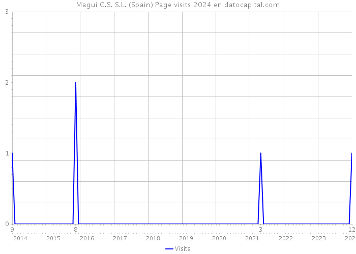 Magui C.S. S.L. (Spain) Page visits 2024 