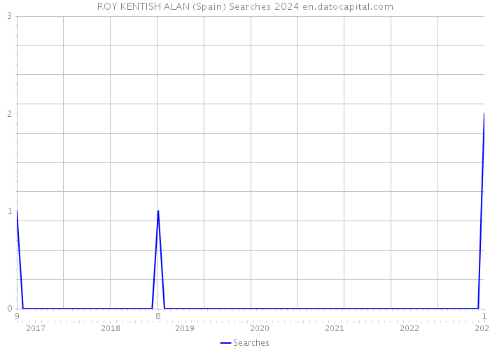 ROY KENTISH ALAN (Spain) Searches 2024 