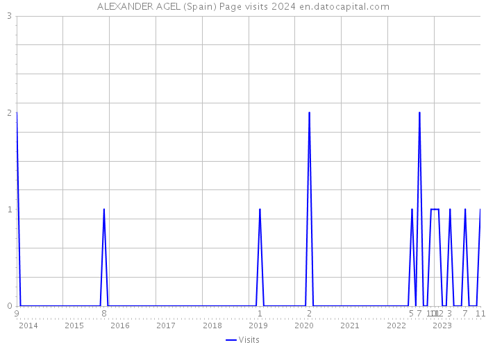 ALEXANDER AGEL (Spain) Page visits 2024 