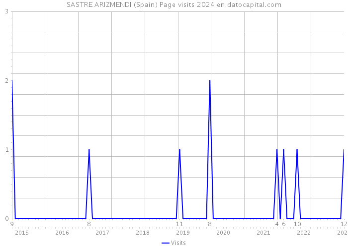 SASTRE ARIZMENDI (Spain) Page visits 2024 