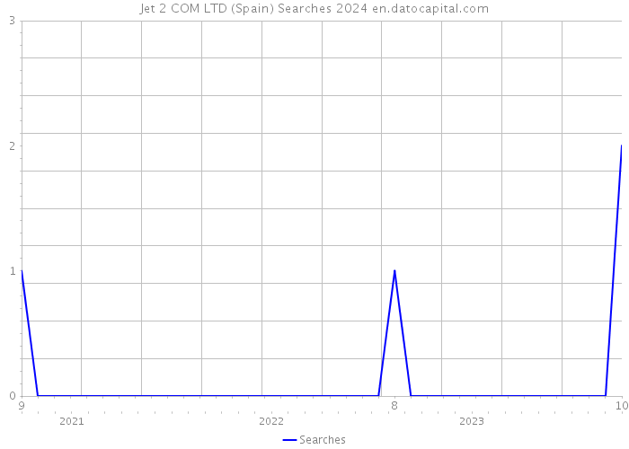 Jet 2 COM LTD (Spain) Searches 2024 