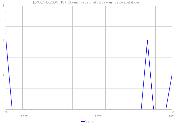 JEROEN DECONINCK (Spain) Page visits 2024 