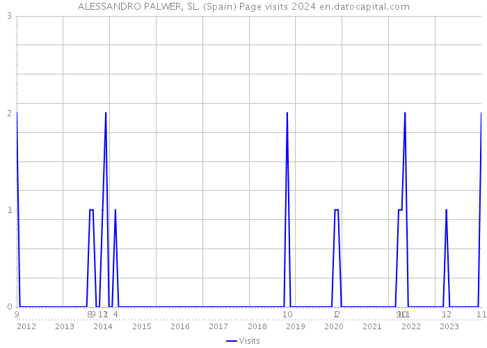 ALESSANDRO PALWER, SL. (Spain) Page visits 2024 