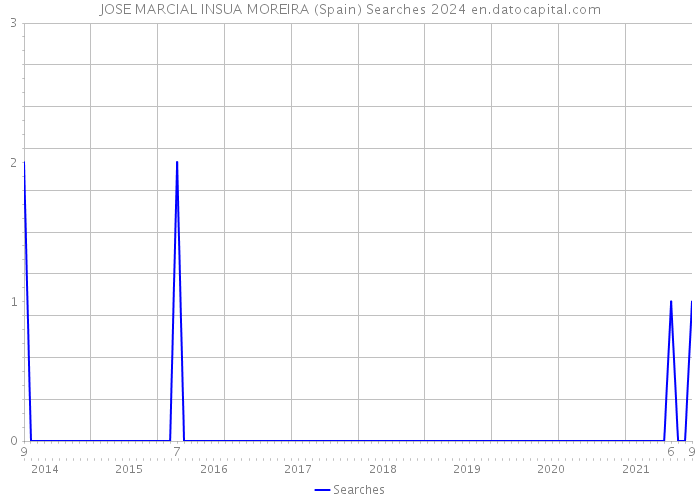 JOSE MARCIAL INSUA MOREIRA (Spain) Searches 2024 