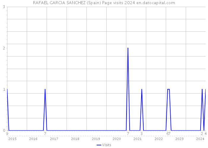 RAFAEL GARCIA SANCHEZ (Spain) Page visits 2024 