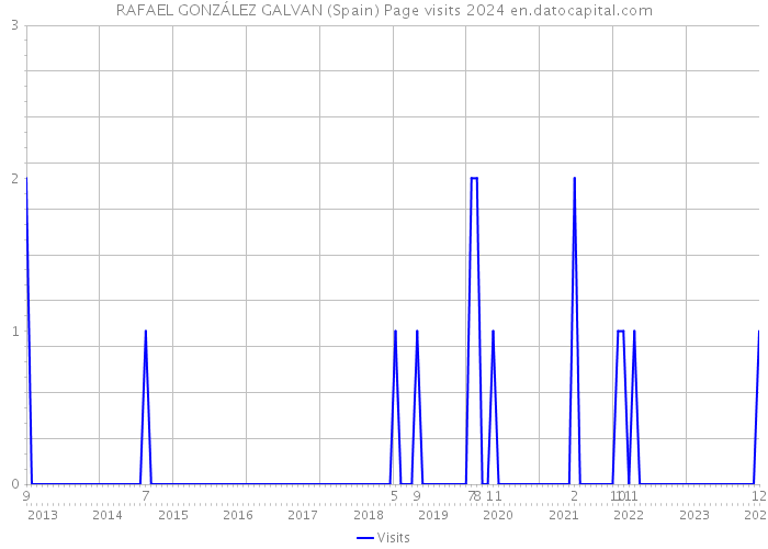 RAFAEL GONZÁLEZ GALVAN (Spain) Page visits 2024 